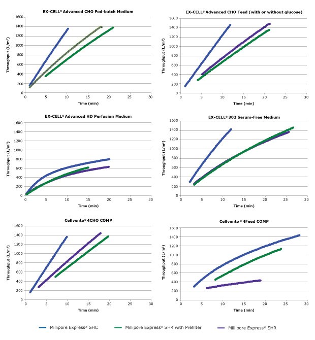 Throughput of catalog media on filters with different microbial retention characteristics; the type of media is shown in the title of each graph. Six line graphs compare filtration throughput (on the y-axis) over time (on the x-axis) for three different Millipore Express<sup>®</sup> filters, using six types of cell culture media or feeds. In each graph, time spans from 0 to 30 minutes, and throughput rises from left to right. The first graph shows EX-CELL<sup>®</sup> Advanced CHO Fed-batch Medium, the second shows EX-CELL<sup>®</sup> Advanced CHO Feed (with or without glucose), the third shows EX-CELL<sup>®</sup> Advanced HD Perfusion Medium, the fourth shows EX-CELL<sup>®</sup> 302 Serum-Free Medium, the fifth shows Cellvento<sup>®</sup> 4CHO COMP, and the sixth shows Cellvento<sup>®</sup> 4Feed COMP. Each filter, Millipore Express<sup>®</sup> SHC, Millipore Express<sup>®</sup> SHRP (with onboard prefilter), and Millipore Express<sup>®</sup> SHR, displays a distinct line in each graph. Overall, Millipore Express<sup>®</sup> SHC exhibits the highest throughput among sterilizing-grade filters, and Millipore Express<sup>®</sup> SHRP achieves the highest throughput among filters designed to reduce mycoplasma and remove bacteria.