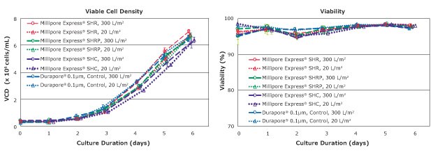 Viable cell density and viability of CHOZN<sup>®</sup> GS cells in filtered EX-CELL<sup>®</sup> Advanced CHO Fed-batch Medium. Each data point represents the average of triplicate runs, with error bars representing one standard deviation. VCD and viability profiles were consistent across all test conditions, demonstrating minimal impact of filtration parameters or membrane filter type on cell growth and viability in EX-CELL® Advanced CHO Fed-batch medium.
