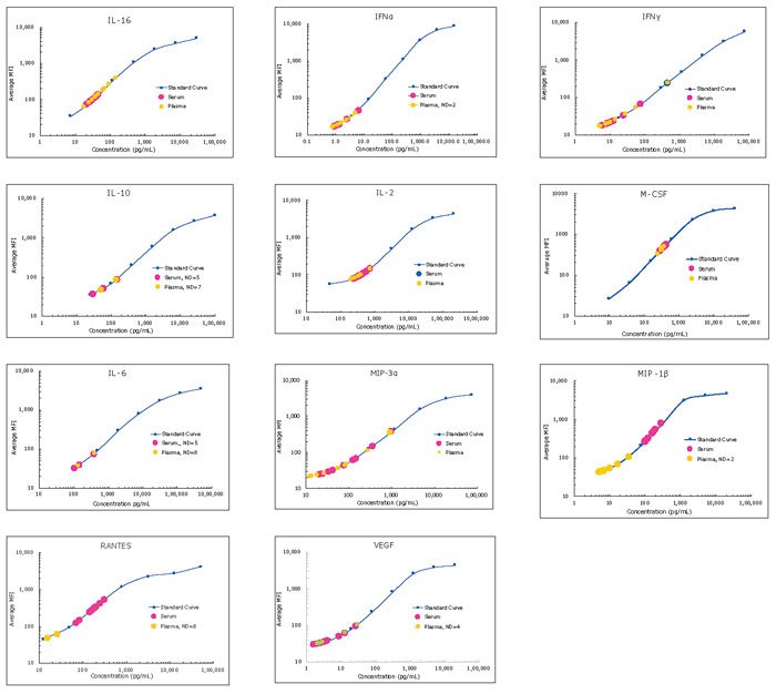 Chicken Cytokine Multiplex Analysis Graph showing analyte data from normal healthy chicken plasma and serum samples (n=8 each) assayed according to the overnight protocol of the MILLIPLEX® Chicken Cytokine/Chemokine Panel. “ND=n” indicates the number of samples for which the analyte was not detected in the assay. The analyte IL-21 was not detected in these samples, however, it is expected that certain disease/inflammation states will show IL-21 values in assay.