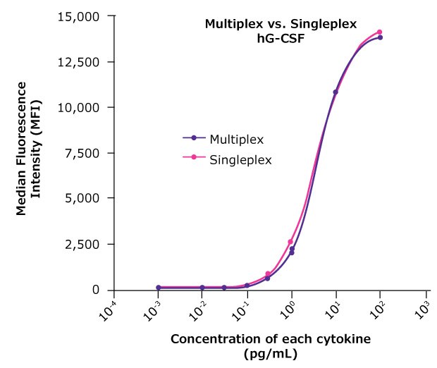 Consistent Analyte Profiles Graph showing consistent analyte profiles are seen when comparing multiplex and singleplex assays from the same MILLIPLEX® panel, human G-CSF shown.