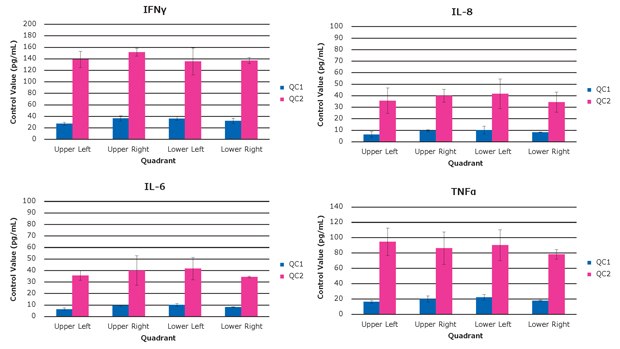 384-Well Quadrant Performance Graphs showing control values for analytes (IFNƴ, IL-8, IL-6, TNFα) in the MILLIPLEX® Human High Sensitivity T Cell Panel 384-well kit across four quadrants.