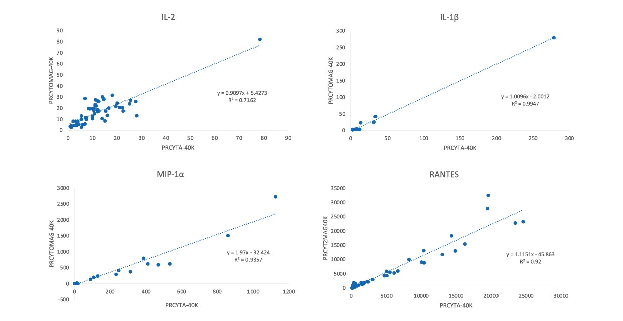 Sample Correlation Graphs for IL-2, IL-1β, MIP-1α, RANTES Sample correlation graphs for MILLIPLEX® Non-Human Primate Cytokine/Chemokine/Growth Factor Panel A Cat. No. PRCYTA-40K compared to Cat. Nos. PRCYTOMAG-40K or PRCYT2MAG40K. Samples included serum and plasma from the five non-human primate species noted previously, and cynomolgus PBMC samples.
