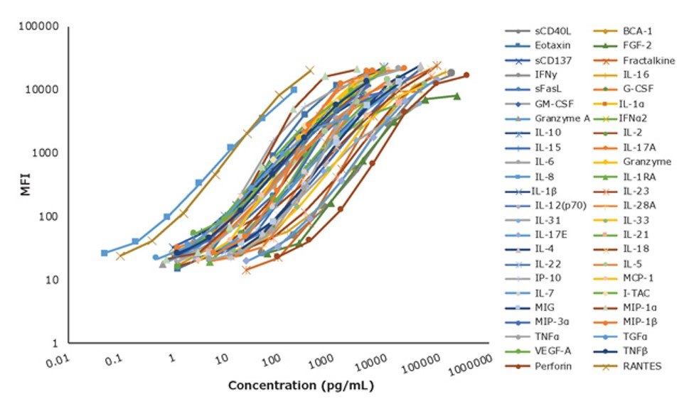 Graph of MILLIPLEX® Non-Human Primate Cytokine/Chemokine/Growth Factor Panel A standard curves. Standard curves for all analytes performed in MXPRSM-A serum matrix except RANTES that was in L-AB assay buffer. This assay was performed using the Cat. No. PRCYTA-40K overnight protocol. Graph of MILLIPLEX® Non-Human Primate Cytokine/Chemokine/Growth Factor Panel A standard curves. Standard curves for all analytes performed in MXPRSM-A serum matrix except RANTES that was in L-AB assay buffer. This assay was performed using the Cat. No. PRCYTA-40K overnight protocol.