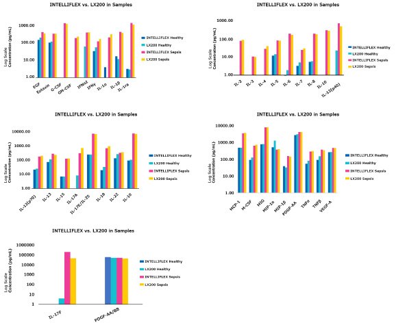 Sample Data: Luminex® 200™ System vs xMAP® INTELLIFLEX System Graphs showing the sample concentration ranges generated for both normal and sepsis serum samples were comparable between the Luminex® 200™ and INTELLIFLEX systems. All analytes were elevated in sepsis serum samples.