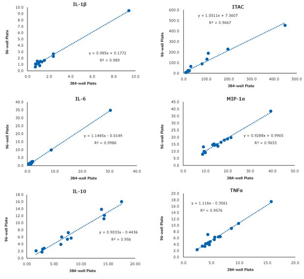 Sample Correlation Curves Between 384- and 96-Well Kits Graphs showing select sample correlation per analyte (IL-10, TNFα, IL-6, MIP-1α, IL-1β, ITAC) between the 384-well and the 96-well kits (n=16 serum and plasma samples) for MILLIPLEX® Human High Sensitivity T Cell Panels.
