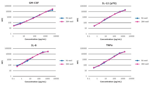 Individual Analyte Standard Curve Comparisons Graphs showing the individual analyte standard curves (GM-CSF, IL-12 (p70), IL-8, TNFα) for 384-well kit and 96-well kit of the MILLIPLEX® Human High Sensitivity T Cell Panels.