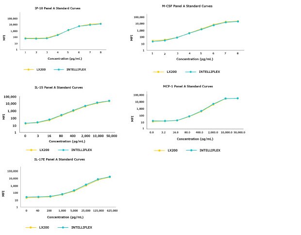 Standard Curves: Luminex® 200™ System vs xMAP® INTELLIFLEX System Graphs showing the standard curves for 5 analytes showed reproducibility between the Luminex® 200™ (LX200) and xMAP® INTELLIFLEX systems.