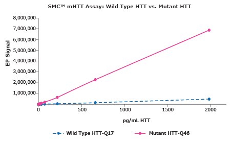 v: SMC® mHTT Assay: Wild Type HTT s. Mutant HTT Graph of Wild type HTT vs. Mutant HTT with the mHTT assay through SMC® custom assay and sample testing services.