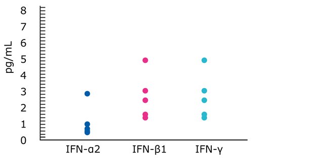 Endogenous Range of Interferons Graph showing the endogenous range of interferons. Normal human plasma samples were analyzed using the SMC® High Sensitivity Immunoassay Kits for IFN-α2 (blue data points), IFN-β1 (pink data points), and IFN-γ (cyan data points). Different sets of five samples per assay were analyzed using each assay.
