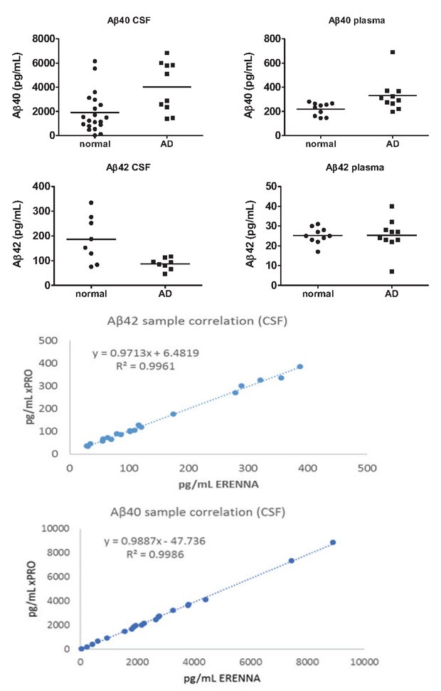 SMC® High Sensitivity Biomarker Measurement in Normal and AD Plasma and Serum Samples SMC® high sensitivity immunoassay biomarker measurement in normal and AD plasma and serum samples and CSF sample correlations for Aβ42 and Aβ40.