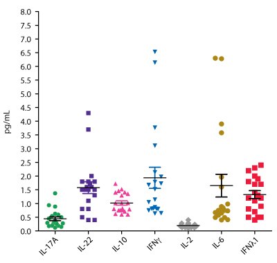 Apparently healthy human serum and EDTA plasma samples were analyzed using SMC<sup>®</sup> immunoassays for IL-17A, IL-22, IL-10, IFNγ, IL-2, IL-6, and IFNλ1 on the SMCxPRO<sup>®</sup> platform. Sample concentrations are shown in pg/mL. Box-and-whisker graph representing sample concentrations determined by various SMC® high sensitivity immunology assays with pg/mL on the y-axis and analytes on the x-axis (IL-17A, IL-22, IL-10, IFNγ, IL-2, IL-6, IFNλ1). IL-17A concentration is around 0.5 pg/mL, IL-22 is around 1.5 pg/mL, IL-10 is around 1.0 pg/mL, IFNγ is around 2.0 pg/mL, IL-2 is around 0.25 pg/mL, IL-6 is around 1.5 pg/mL, and IFNλ1 is around 1.25 pg/mL.