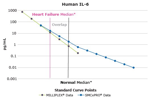 Graphs showing that both the MILLIPLEX® Human IL-6 and the SMCxPRO® Human IL-6 assays provide detection and resolution of the cytokine within a study population. The combination of platforms allows for the detection and exploration of the biomarker on a multiplex platform, with detailed detection and resolution of the underlying changes in the marker by an ultrasensitive technology. Data was generated using the Erenna® platform. Reference range was determined from literature review.  Median ranges defined in a population of: Normal N =125 40-65 years old and Heart Failure N = 32 age matched. Multiplex and High Sensitivity Analysis of IL-6