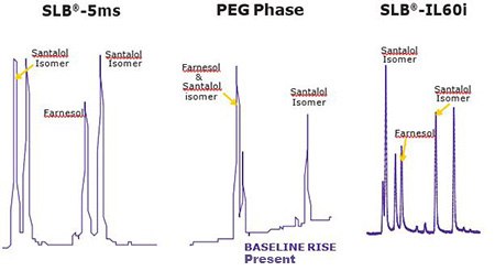 Comparison of Santalol & Farnesol Separation Comparison of Santalol & Farnesol Separation