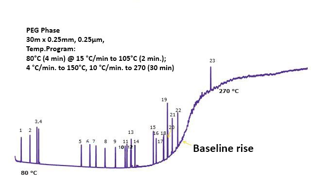 GC-MS Chromatogram of Mix A1 GC-MS Chromatogram of Mix A1