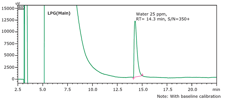 Chromatogram for water determination (25 ppm) in LPG. Quantification of Limit(S/N=10) and Detection of Limit(S/N=3.3) can be down to 0.66 ppm and 0.22 ppm respectively