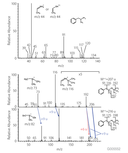 Mass Spectra of Amphetamine (top), TMS-Amphetamine (middle), and TMS-d9-Amphetamine (bottom) Mass Spectra of Amphetamine (top), TMS-Amphetamine (middle), and TMS-d9-Amphetamine (bottom)