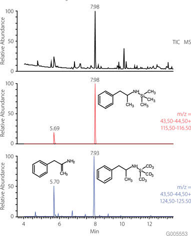 GC-MS Chromatogram (TIC, EIC) of Amphetamine and TMS-Amphetamine Conditions are the same as Figure 2 GC-MS Chromatogram (TIC, EIC) of Amphetamine and TMS-Amphetamine Conditions are the same as Figure 2