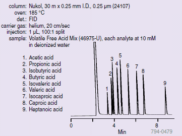 gc-analyses-of-free-b Short Chain Free Fatty Acids on the Nukol (24107)(46975-U)