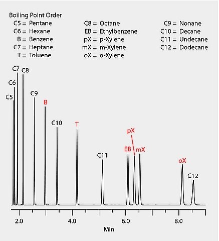GC Analysis of C5-C12 n-Alkanes and BTEX on SUPELCOWAX® 10 GC Analysis of C5-C12 n-Alkanes and BTEX on SUPELCOWAX® 10
