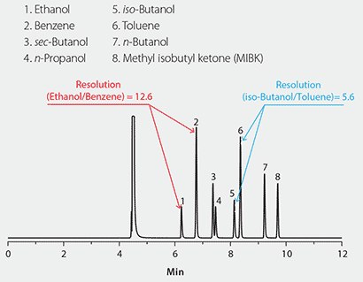 Aromatic and Alcohol Standard Aromatic and Alcohol Standard