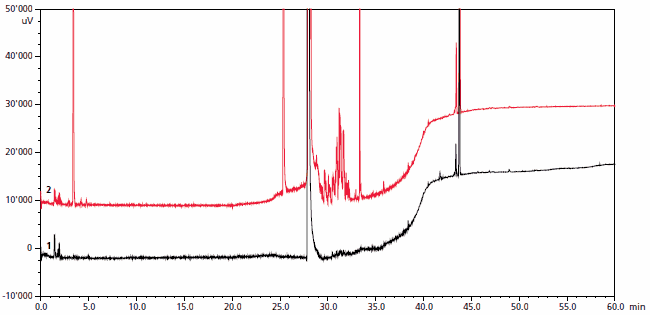 Figure 1. Headspace gas chromatogram of two DMSO grades: GC-HS grade (black trace) and conventional grade (red trace). Figure 1. Headspace gas chromatogram of two DMSO grades: GC-HS grade (black trace) and conventional grade (red trace).