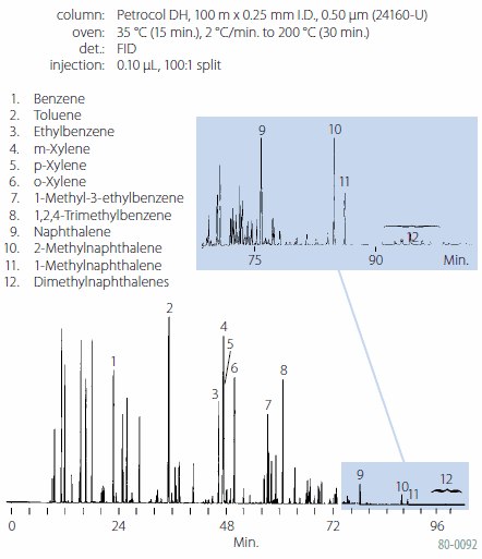 hydrocarbon analysis Detailed Hydrocarbon Analysis