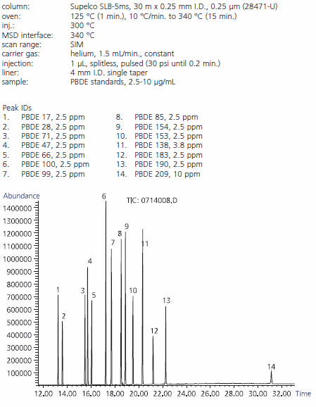 polybrominated polybrominated
