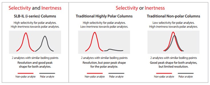 Selectivity and/or Inertness Selectivity and/or Inertness