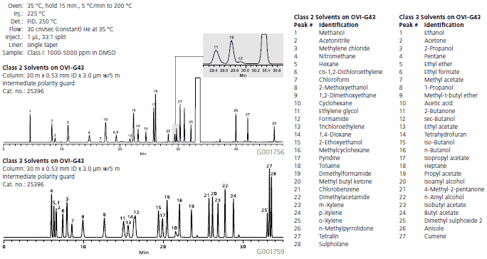 Figure 2. Solvents – Pharmaceutical Solvents, Class II, III (GC) using a GC column OVI-G43 (Cat. no. 25396). Figure 2. Solvents – Pharmaceutical Solvents, Class II, III (GC) using a GC column OVI-G43 (Cat. no. 25396).