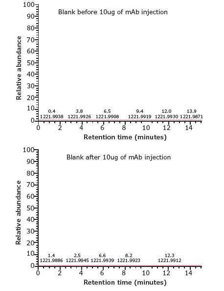Column Bleed and Carryover Analysis. Column Bleed and Carryover Analysis.
