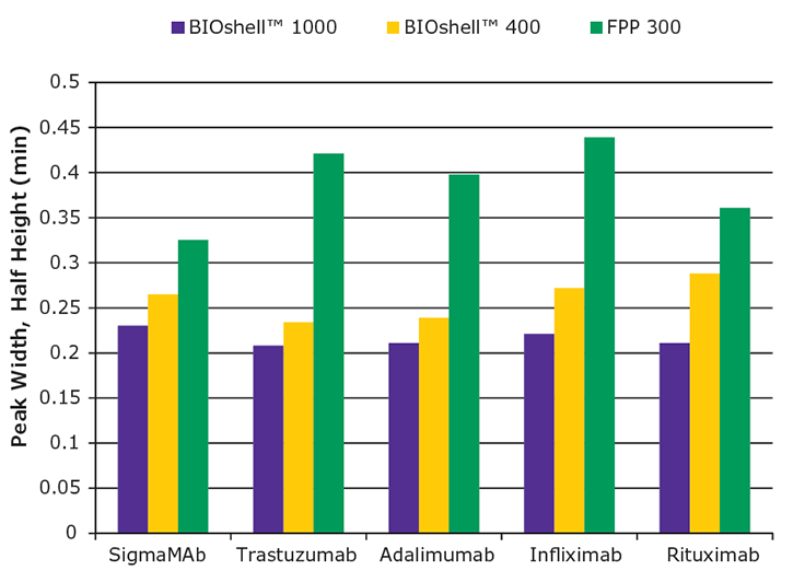 Comparison of peak widths Comparison of peak widths