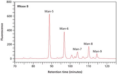 normal-phase-hplc-profile-rnase-b Normal phase HPLC profile of the 2‑AB labeled N-linked glycan library obtained from RNase B