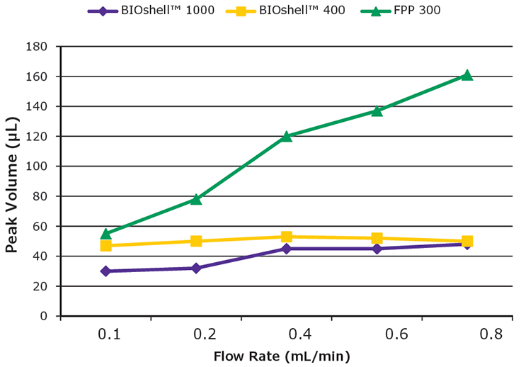 SigmaMAb peak volume versus flow rate SigmaMAb peak volume versus flow rate