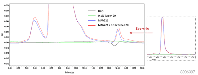 No Interference from Tween 20 in SEC of mAb 221 No Interference from Tween 20 in SEC of mAb 221