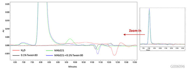 No Interference from Tween 20 in SEC of mAb 221 Effect of Tween 80 on the SEC Analysis of mAb 221 by Size Exclusion Chromatography