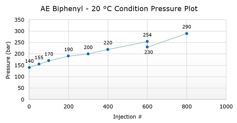 AE Biphenyl - 20 °C Condition Pressure Plot Backpressure measured over a number repeat injections under the conditions described above. The guard column was changed at injection 600.