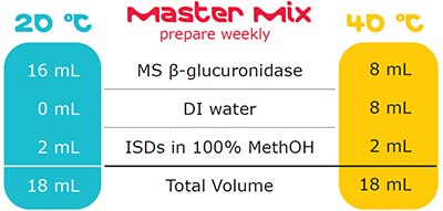 Preparation instructions for an MS β-glucuronidase Master Mix. All volumes can be scaled linearly to fit your needs. † Master Mix is not necessary for individual samples, occasional testing, or method development, to prepare samples without Master Mix create a reaction mix as in Table 1. MS β-glucuronidase master mix workflow.