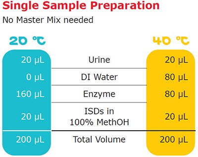 Reaction mixture for single sample preparation (no Master Mix needed). ǂ If following SPE, filtration, or any protocol besides “Dilute and Shoot”, incubate reaction before continuing. MS β-glucuronidase stepwise protocol for routine sample analysis.