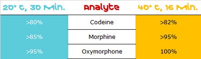 Examples of recoveries observed by LC/MS for common analytes when following the Quick Start Guide. MS β-glucuronidase workflow sample recovery for codeine, morphine, and oxymorphone.