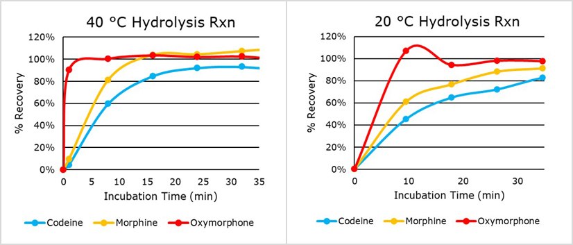 MS β-glucuronidase time course showing analyte recoveries for a range of drug-glucuronides in human urine under the 40 °C (left panel) and 20 °C (right panel) workflows per the Quick Start Guide. MS β-glucuronidase time course showing analyte recoveries for a range of drug-glucuronides in human urine under the 40 °C (left panel) and 20 °C (right panel) workflows per the Quick Start Guide.
