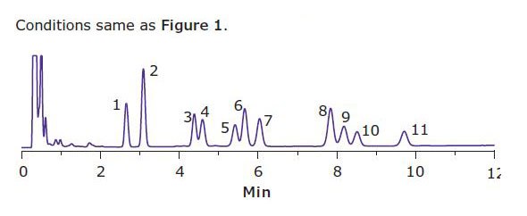 HPLC of a Brownie Extract at 220 nm HPLC of a Brownie Extract at 220 nm