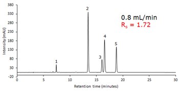 Determination of Vitamin A and E Using HPLC with UV Detection Following the Chinese National Standard (GB) Method Ascentis Express