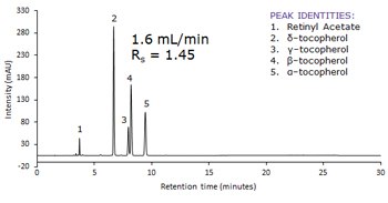 Determination of Vitamin A and E Using HPLC with UV Detection Following the Chinese National Standard (GB) Method Ascentis Express