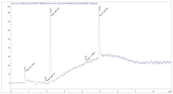 CAD chromatogram of myo-ionisitol triphosphate sodium salt CAD chromatogram of myo-ionisitol triphosphate sodium salt