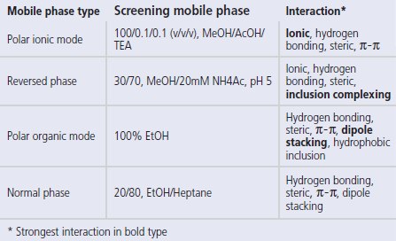Generic chiral method development screens Generic chiral method development screens
