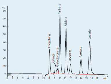 Organic acid standards (after SPE) Organic acid standards (after SPE)