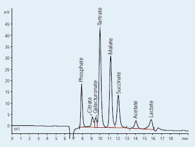 Organic acids in white wine 1, Müller-Thurgau (after SPE) Organic acids in white wine 1, Müller-Thurgau (after SPE)
