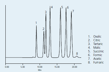 Organic Acid Standards Mix (10 μL injected) Organic Acid Standards Mix (10 μL injected)
