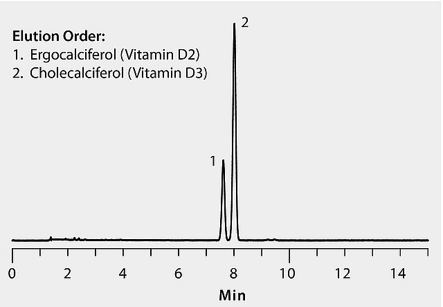 Elution Order: Ergocalcifero (Vitamin D2) and Cholecalciferol (Vitamin D3)