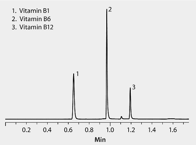 HPLC Analysis of Vitamins B1, B6 and B12 HPLC Analysis of Vitamins B1, B6 and B12 using Ascentis® Express RP-Amide